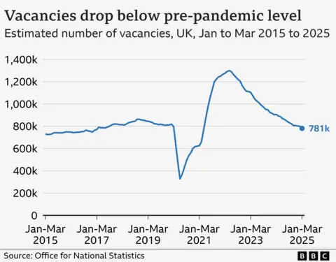 Line chart showing the estimated number of vacancies in the UK. In January to March 2015, there were an estimated 730,000 vacancies. That rose gradually to 864,000 in late-2018, before dropping steeply to 328,000 in the wake of the Covid pandemic in early 2020. It then hit a high of 1.3 million in mid-2022, before gradually falling to 781,000 in January to March 2025, which was the first time it dropped below pre-pandemic levels since March to May 2021.